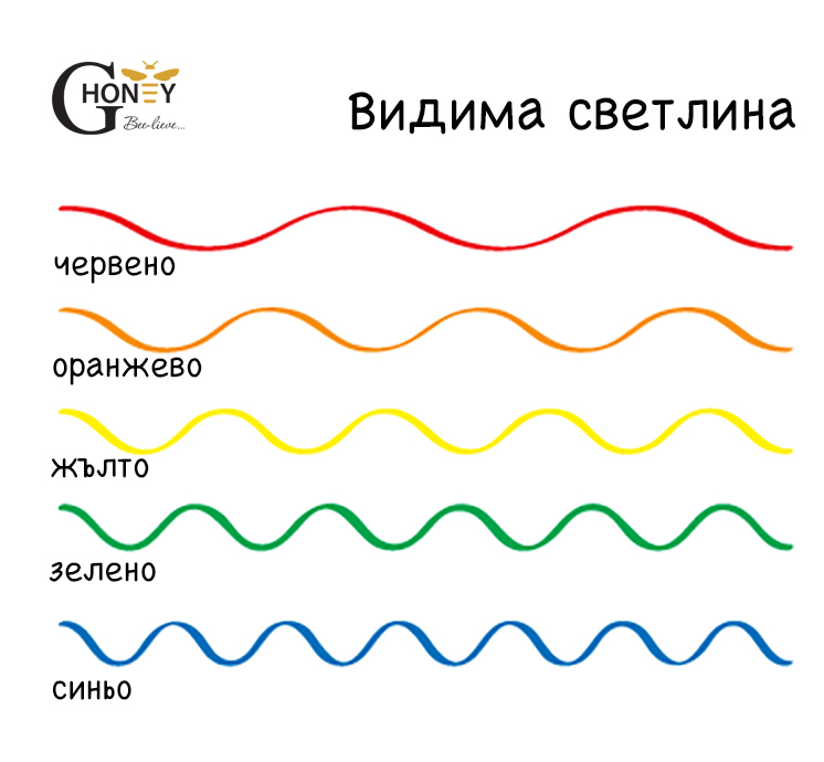дължина на вълната при цветовете